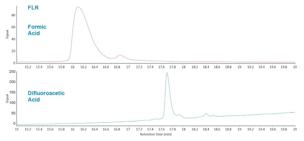 Comparison of FA and DFA Intact Protein Fluorescence Signal.