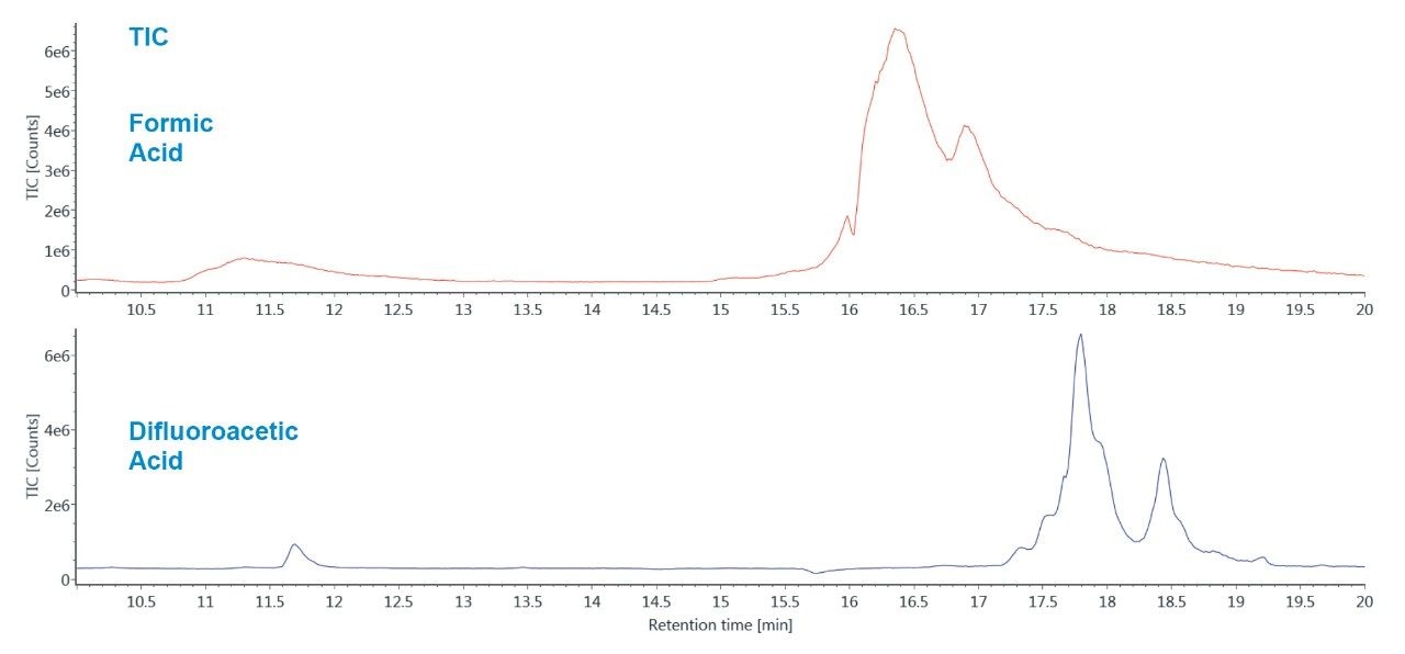 Comparison of FA and DFA Intact Protein Total Ion Chromatograms.