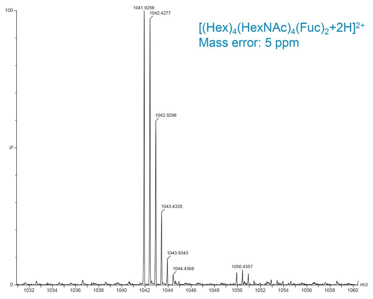 MS spectra of doubly-fucosylated glycans