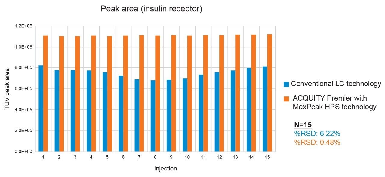 Recovery and peak area repeatability of insulin receptor, a doubly phosphorylated peptide