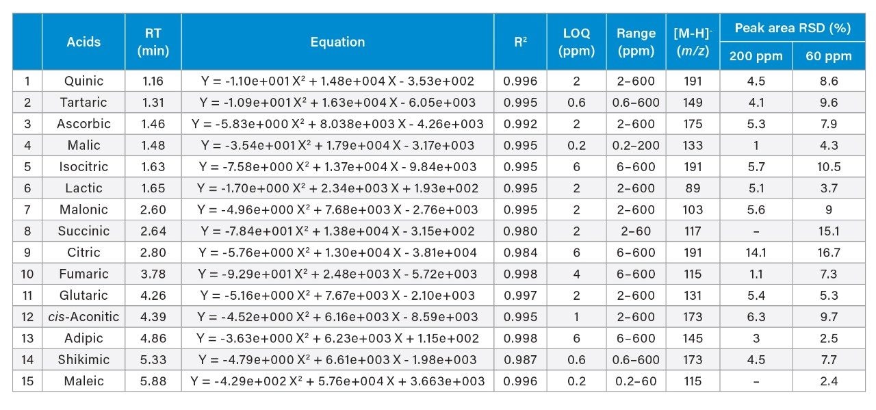 Organic acid retention times, calibration results, LOQ, and peak area repeatability.