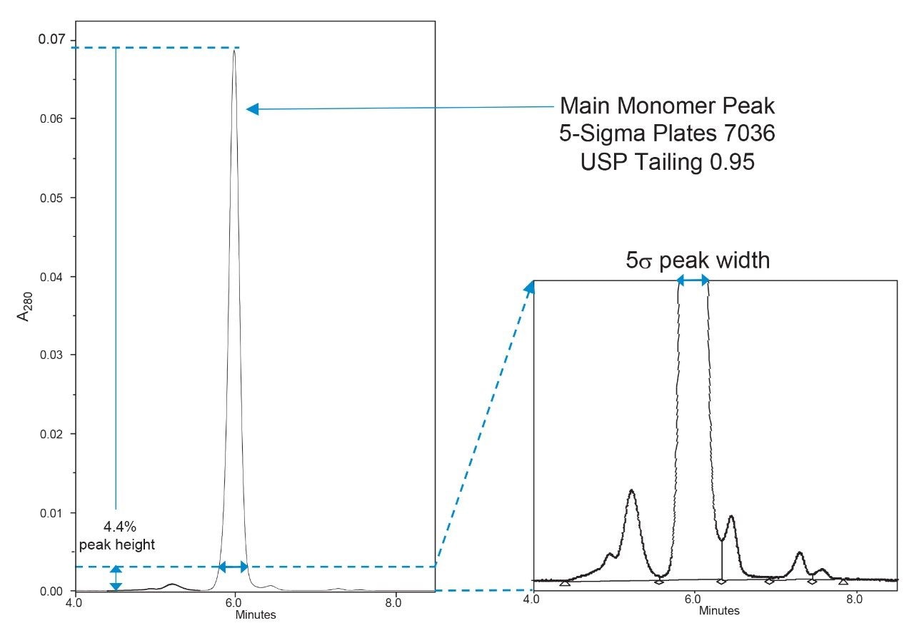 Separation of Waters mAb Size Variant Standard on a BioResolve SEC mAb using an ACQUITY UPLC H-Class Bio System. 