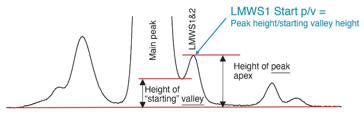 Chromatographic example and calculation for LMWS1&2 start p/v.