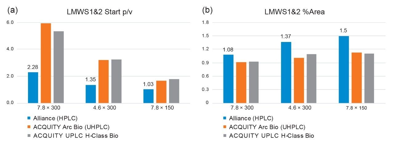 (a) LMWS1&2 start p/v, and (b) LMWS1&2 % areas.