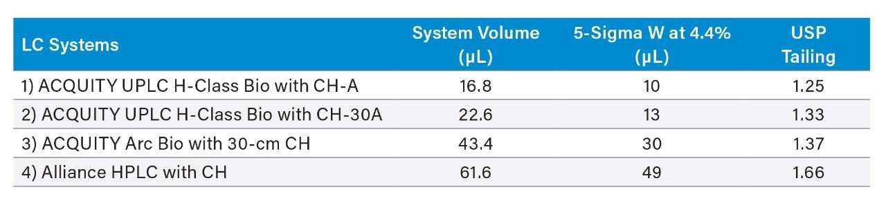 System dispersion characteristics for LC systems.