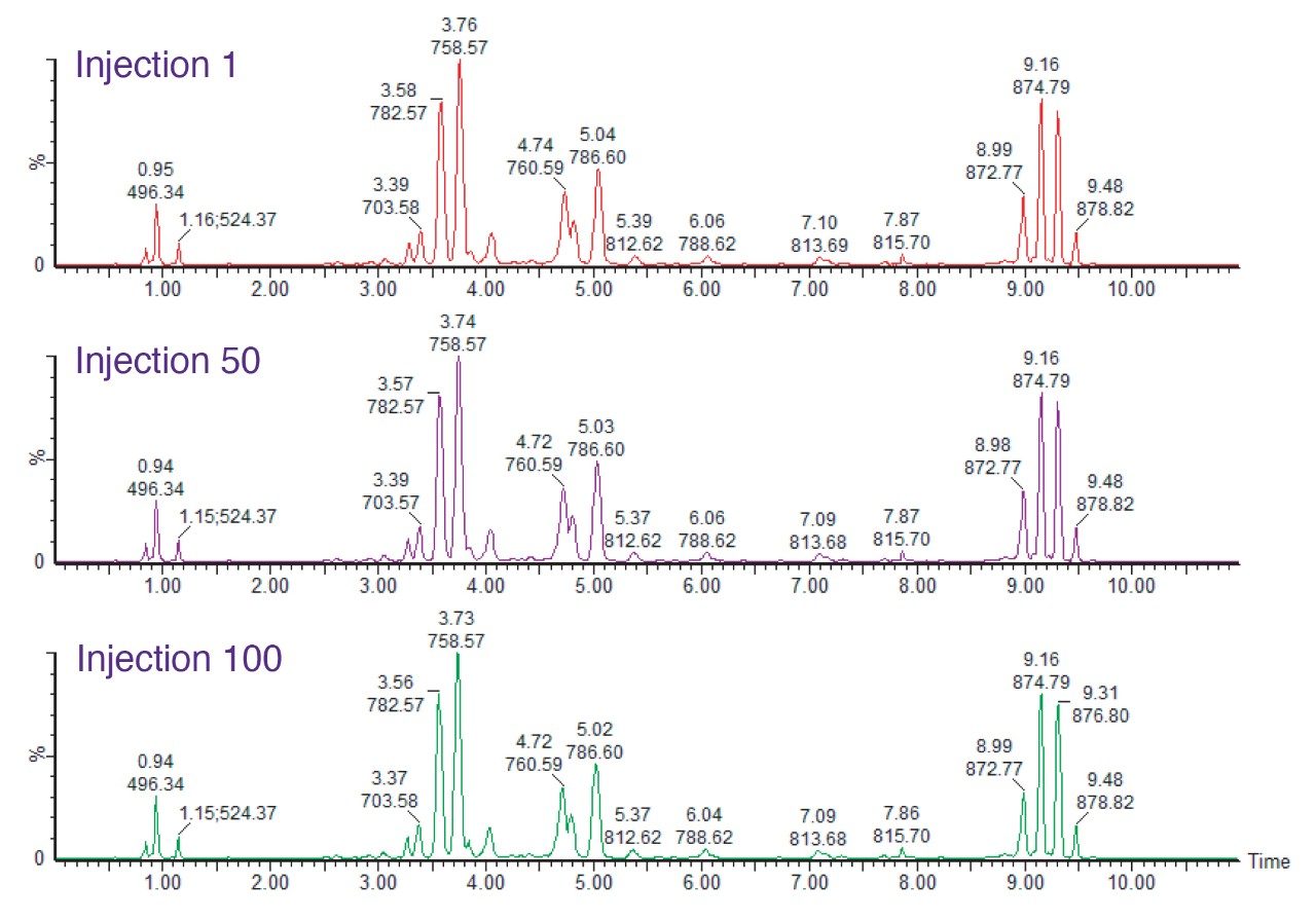 Retention time reproducibility 