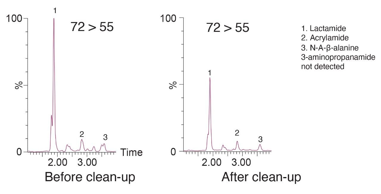 Chromatograms from analysis of coffee extracts