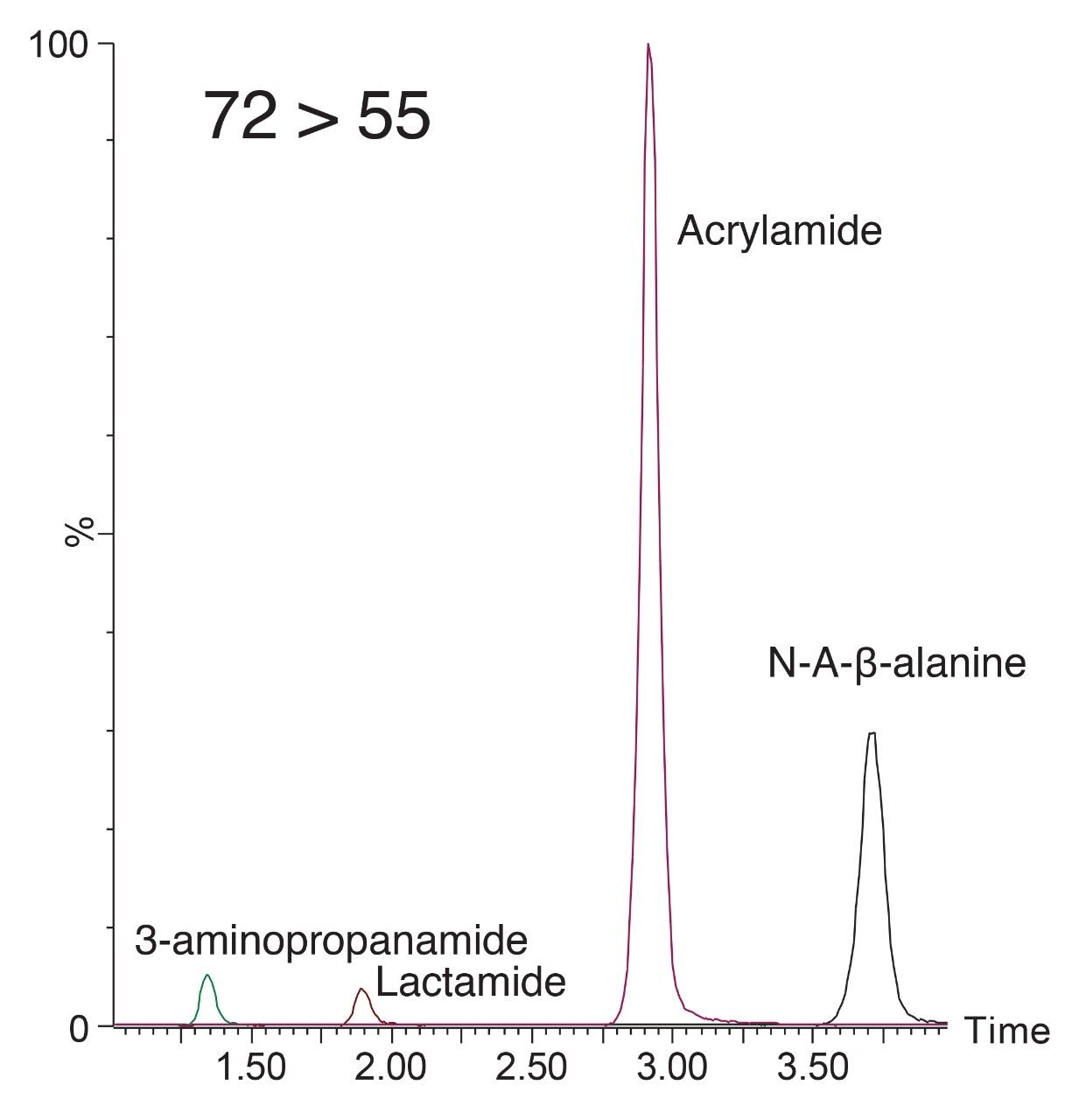  Chromatographic separation by current Waters methodology