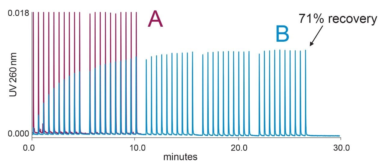 Result of MISER experiments involving 20 consecutive injections of 2 pmol of 25 mer PS oligonucleotide on PEEK union.