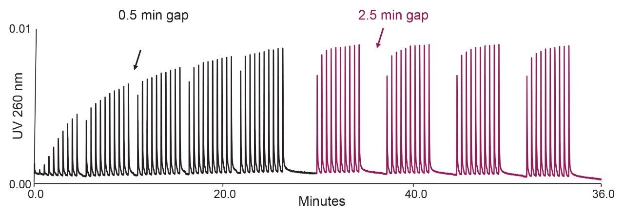 Results of MISER experiments involving 50 injections of 2 pmol of 25 mer oligonucleotide on a 2.1. mm stainless steel frit (black line) followed by 40 injections of the same sample using an extended time gap (2.5 instead of the initial 0.5 min gap after each 10 injections).