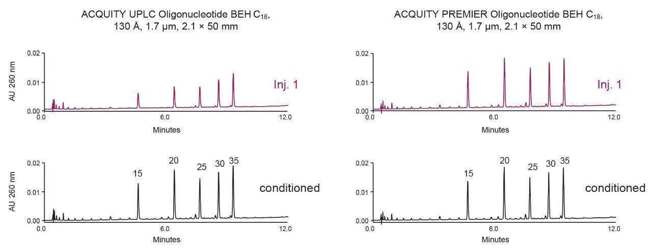 Comparison of oligonucleotide analyses on conventional versus ACQUITY Premier Column hardware.