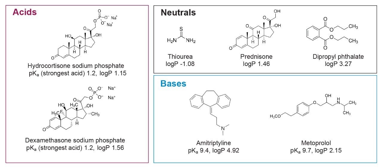 Structures and properties of the test compounds