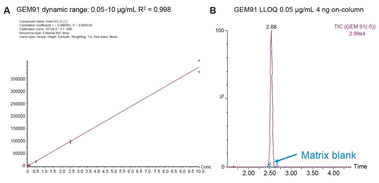 Representative standard calibration curve.