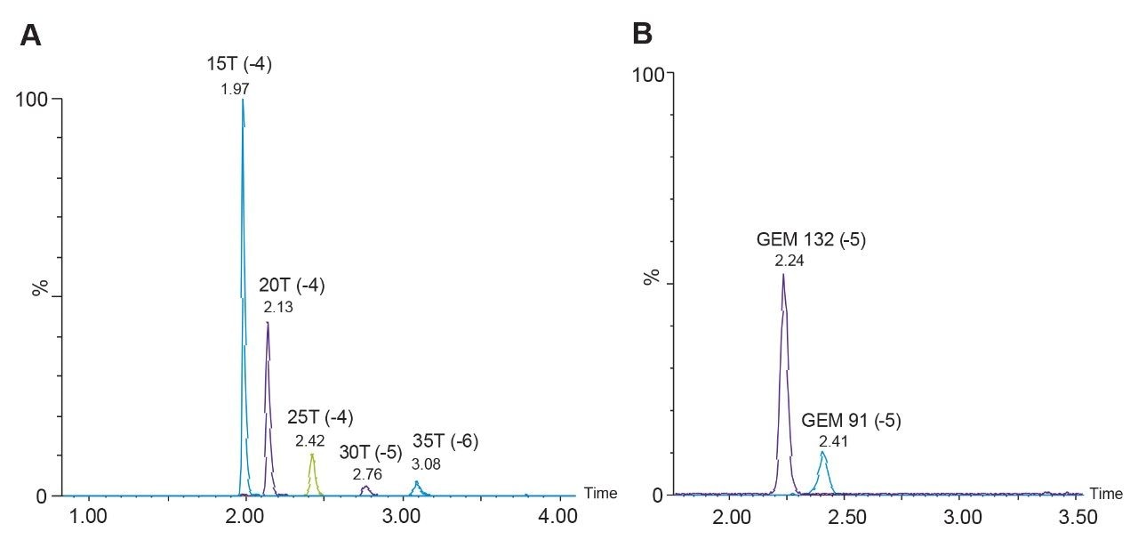 UPLC chromatographic separation of the MassPREP OST 15–35 mers