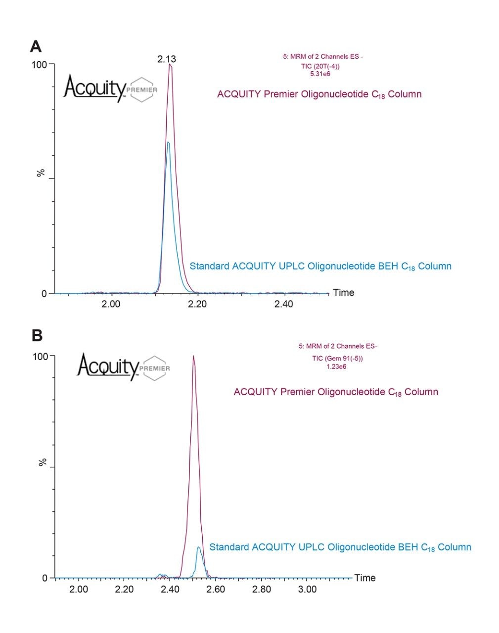 Demonstration of improved out-of-the-box (injection 2) chromatographic performance 