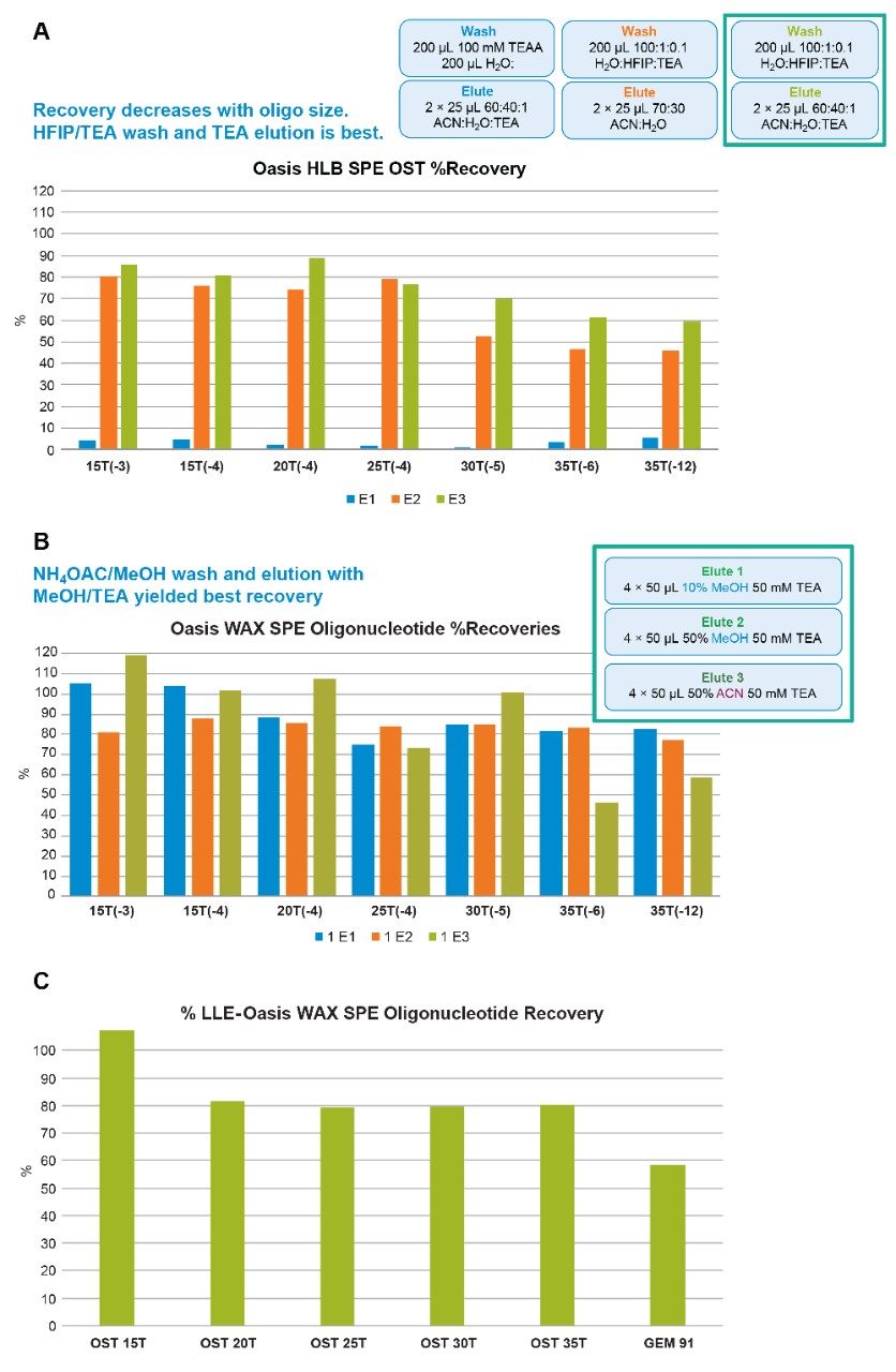 Oligonucleotide sample preparation recovery