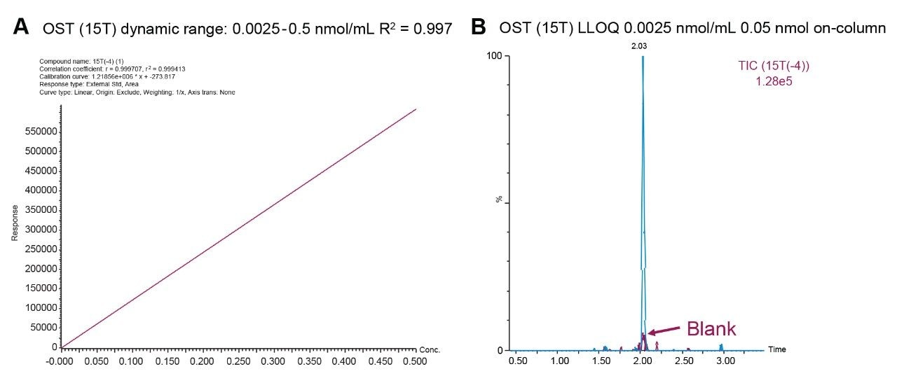 Representative standard calibration curve 