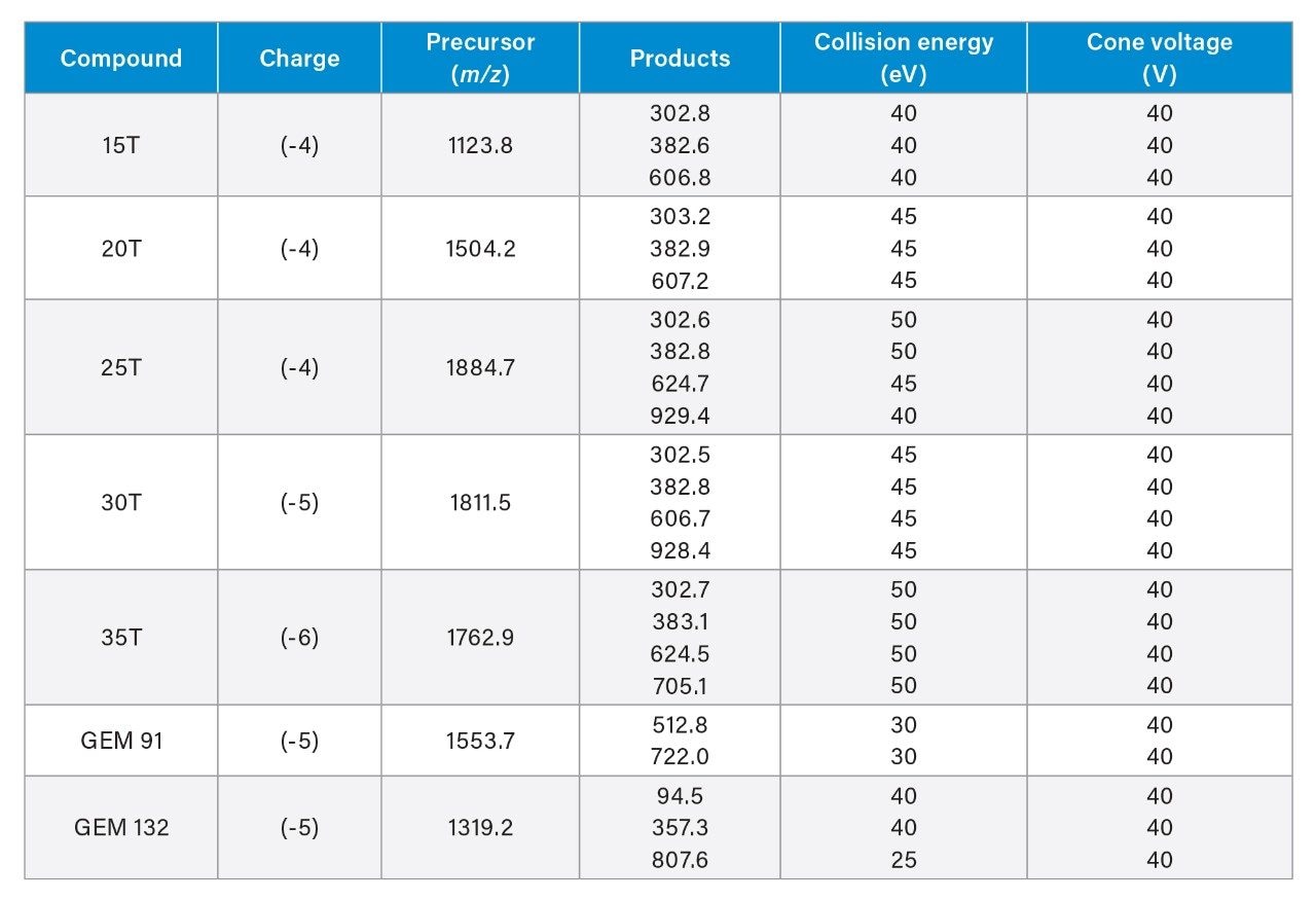 Final MS conditions used for oligonucleotide analysis