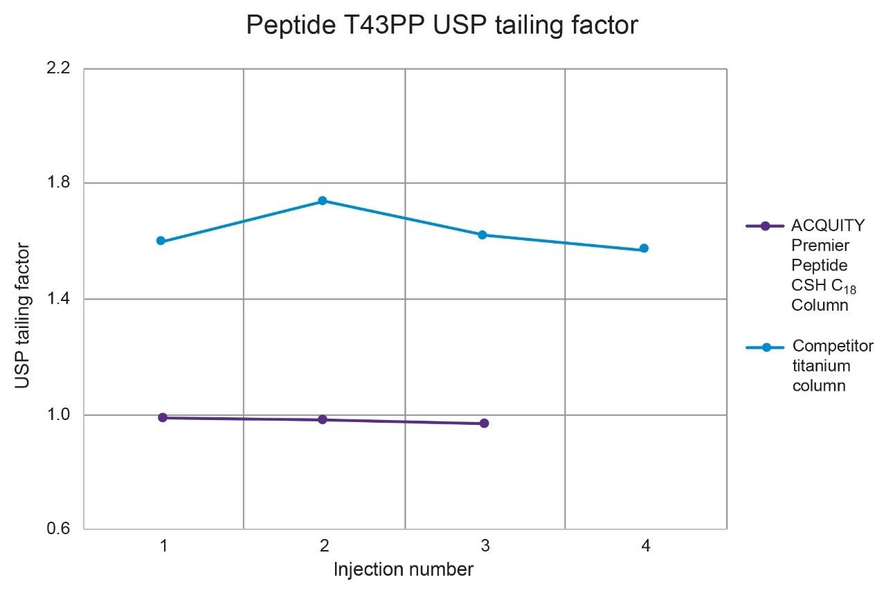 USP tailing factors for peptide T43PP