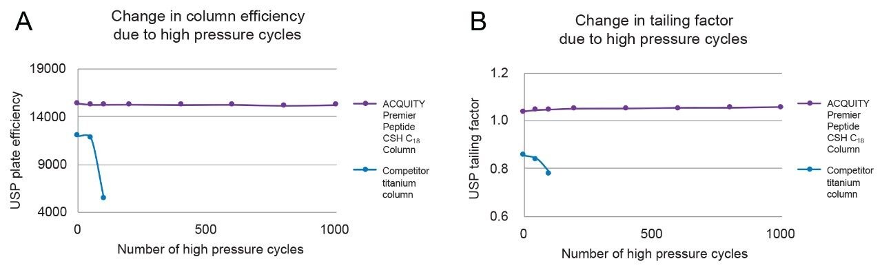 Change in column efficiency and tailing factor on an ACQUITY Premier Peptide Column versus a competitor titanium lined column