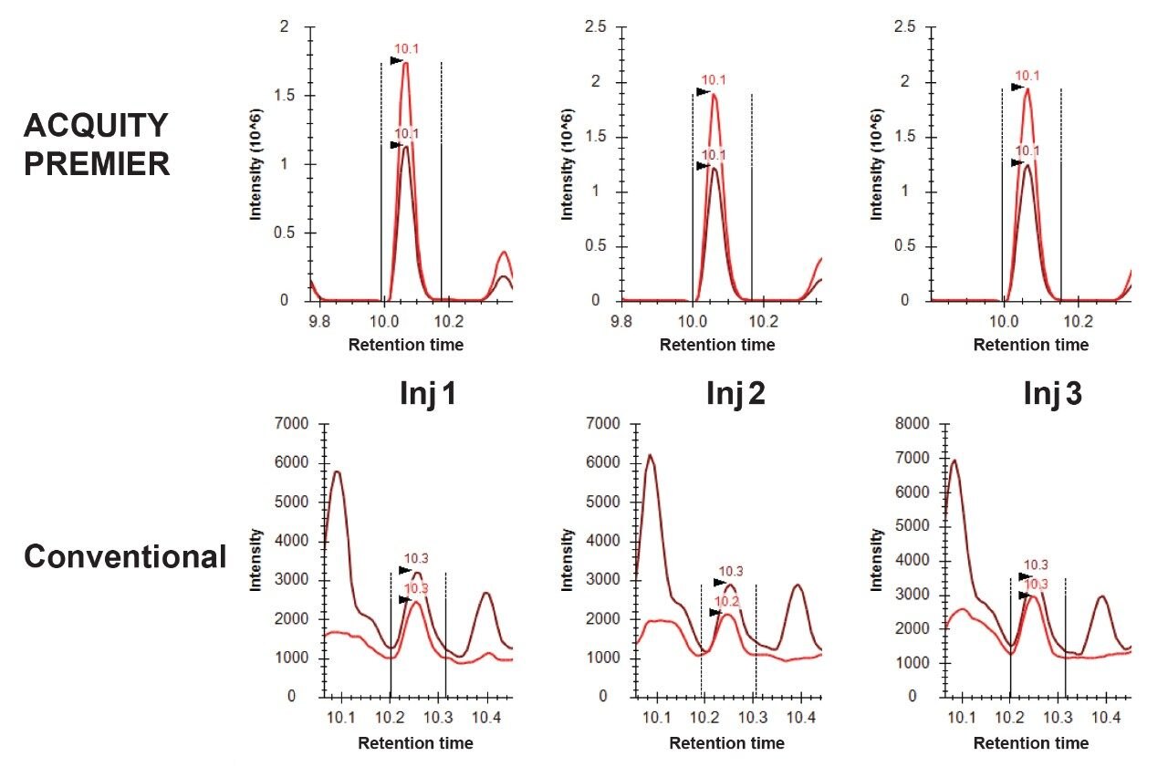 Peak area improvement for phosphopeptide VPQLEIVPNSAEER from Alpha Casein tryptic digest.