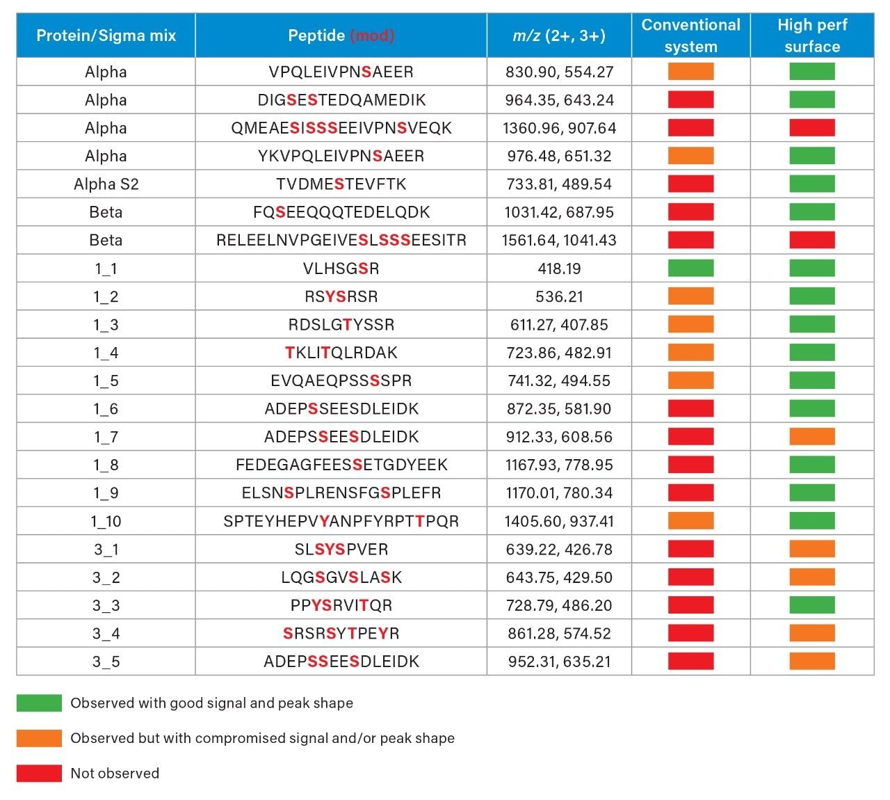 Phosphopeptide sequences, m/z and recovery description from all the samples analysed.