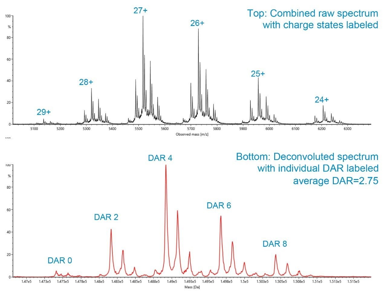  Combined raw spectrum with charge state labeled