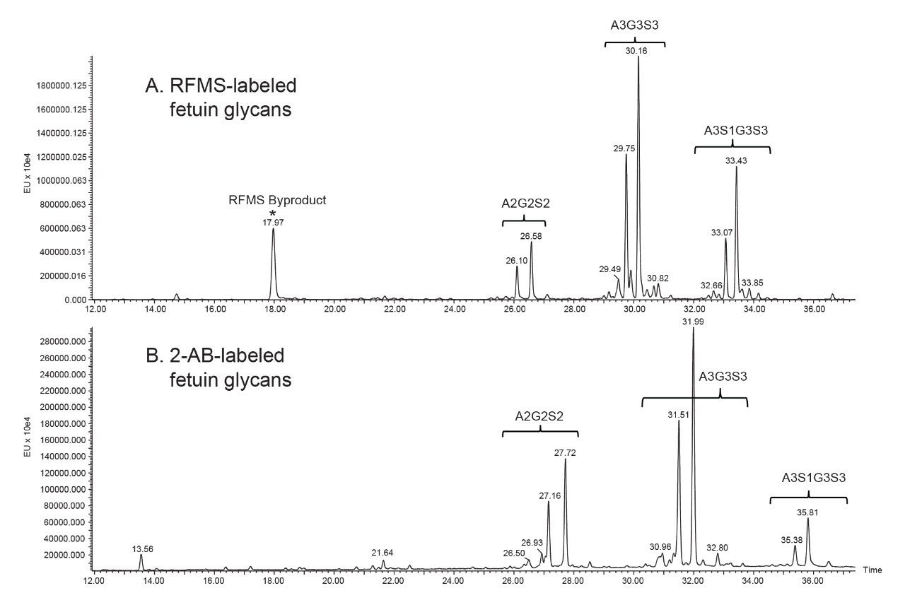 Figure 3. Suitable for both 2-AB and RFMS labeled glycans. A.) FLR profile of RFMS-labeled glycans from fetuin. B.) FLR profile of 2-AB-labeled glycans from fetuin. The asterisk (*) denotes a labeling byproduct peak.