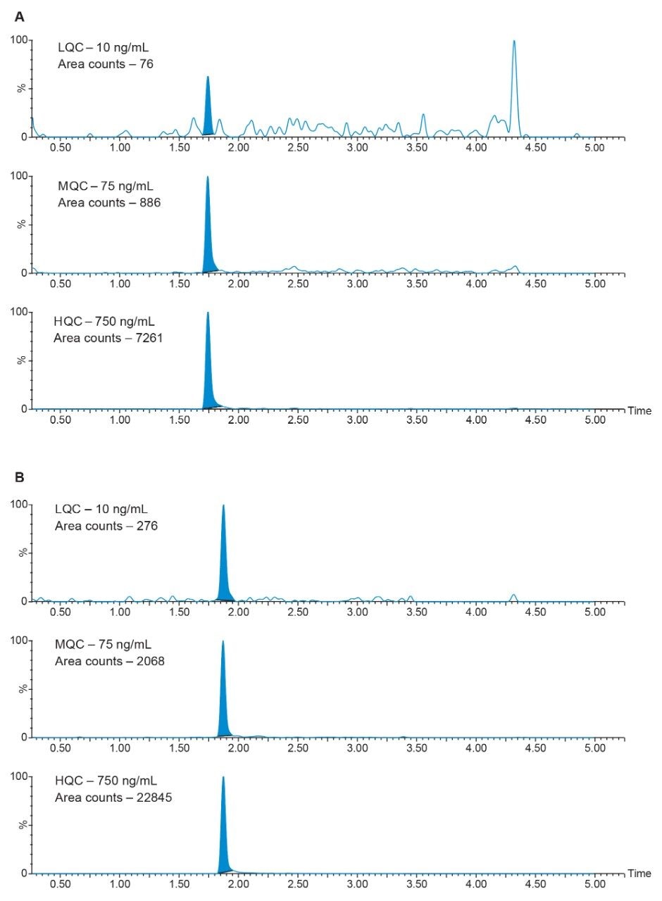 Representative QC chromatograms