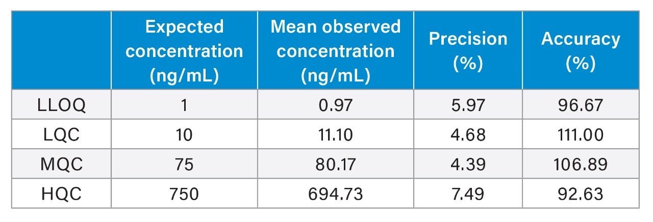 Precision and accuracy statistics