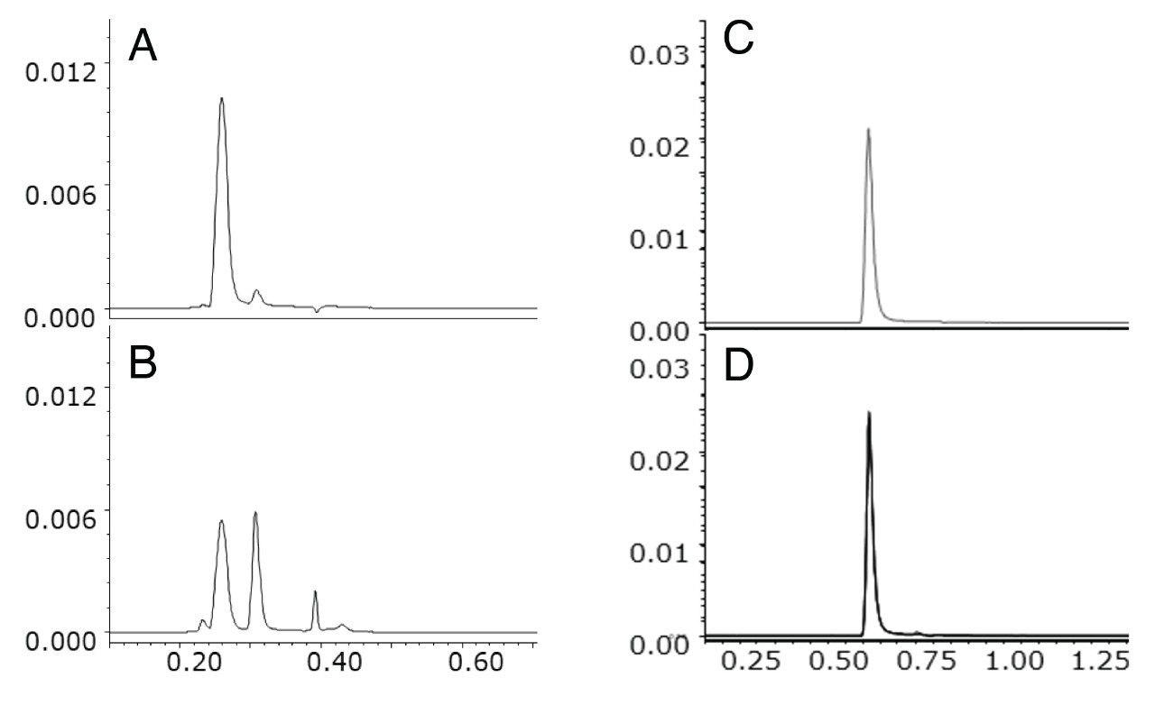 Stacked chromatograms.