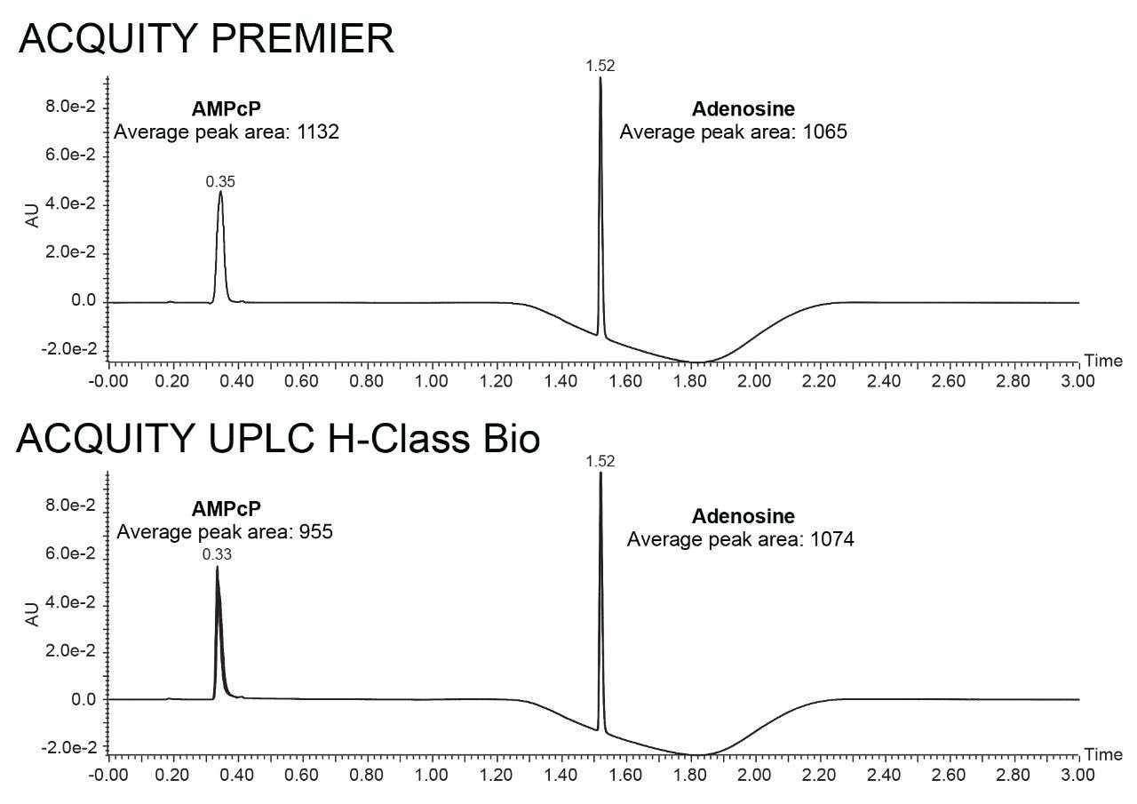 Overlay of five replicate injections of AMPcP and Adenosine Standard.