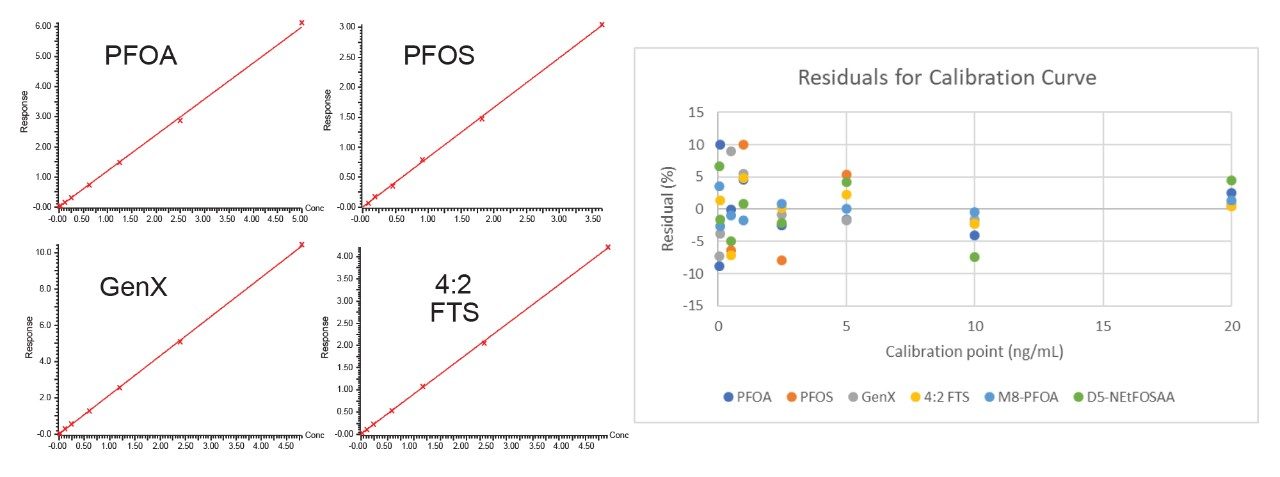 Representative calibration curves 