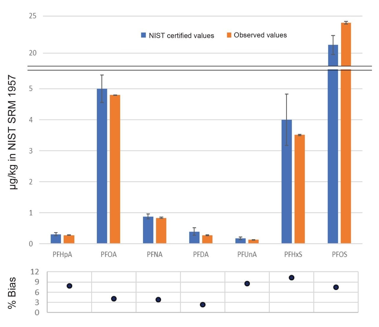 Analysis results for 8 replicates of the NIST 1957 standard reference material