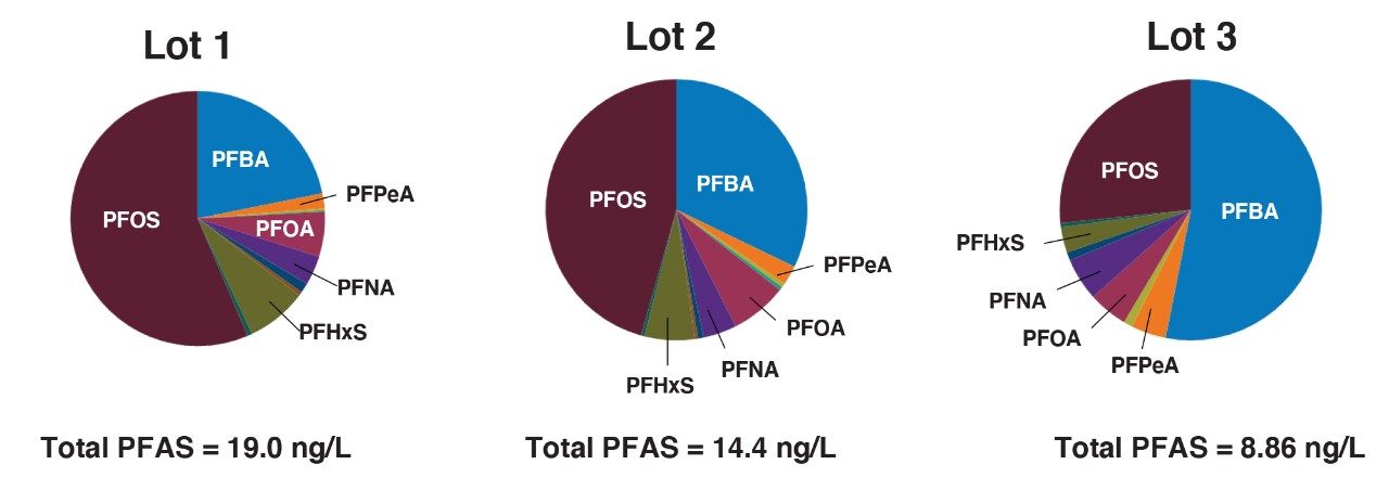 Identifications of PFAS in three lots of pooled human serum