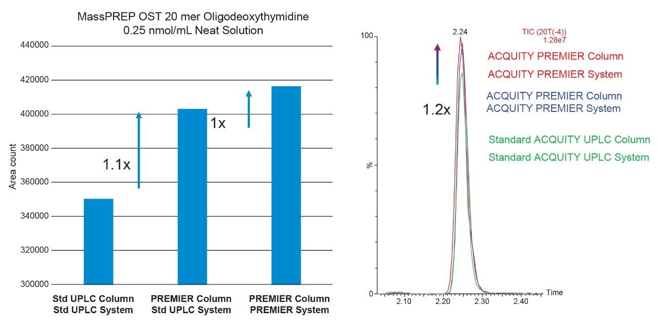 Demonstration of improved chromatographic performance for the 20mer oligodeoxythymidine