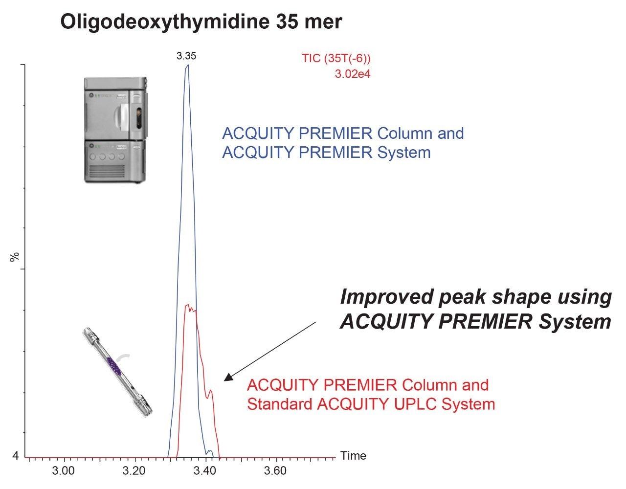 Improved peak shape for the oligodeoxythymidine 35mer