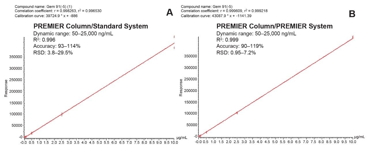 Improved quantification performance