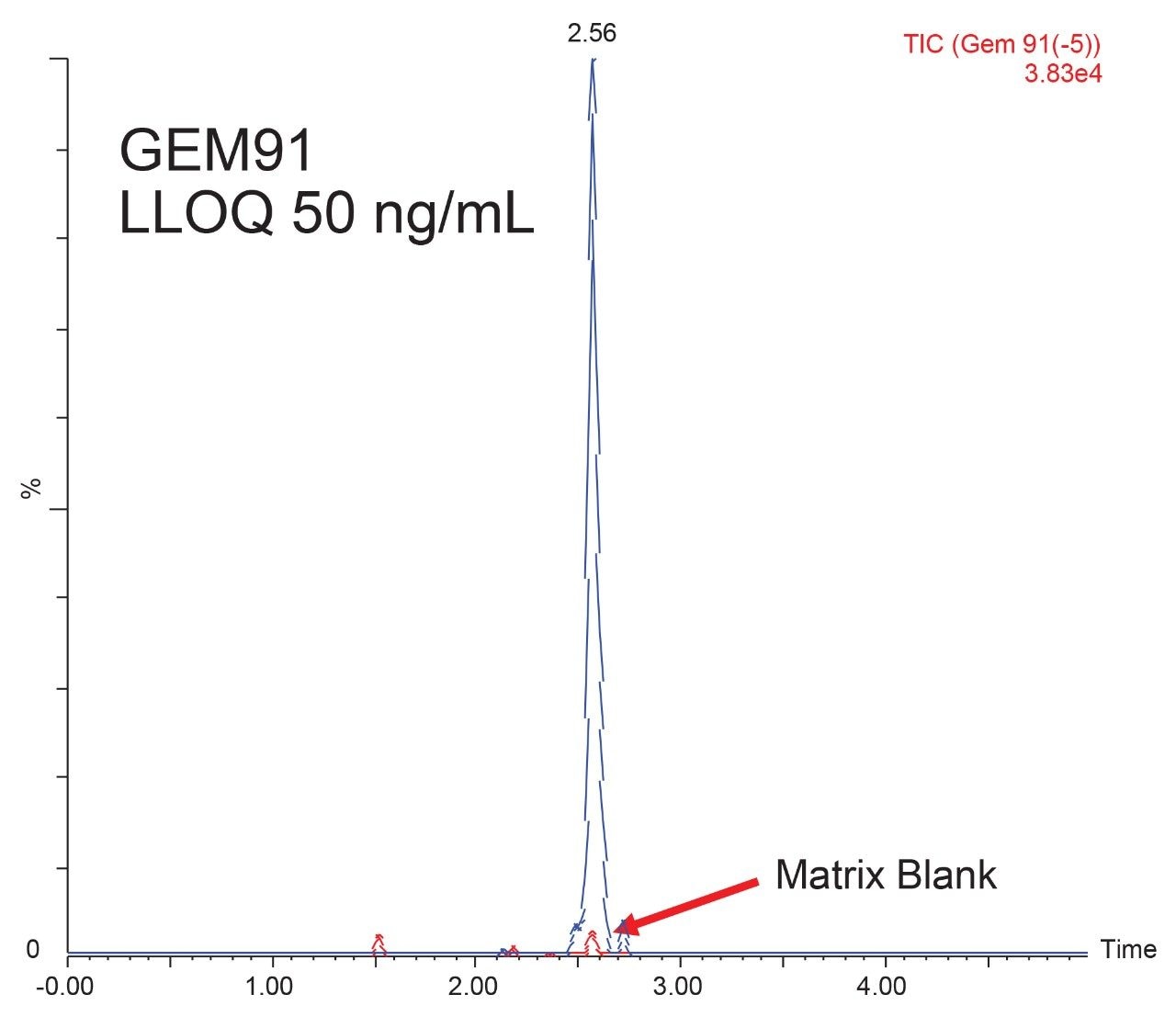 High sensitivity quantification and detection for GEM91