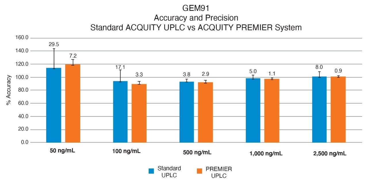 Improved GEM91 standard curve accuracy and precision in post-spiked extracted plasma