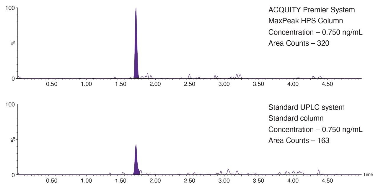 Gefitinib – LLOQ comparison between ACQUITY Premier System with MaxPeak HPS Column vs Standard ACQUITY LC system with standard column