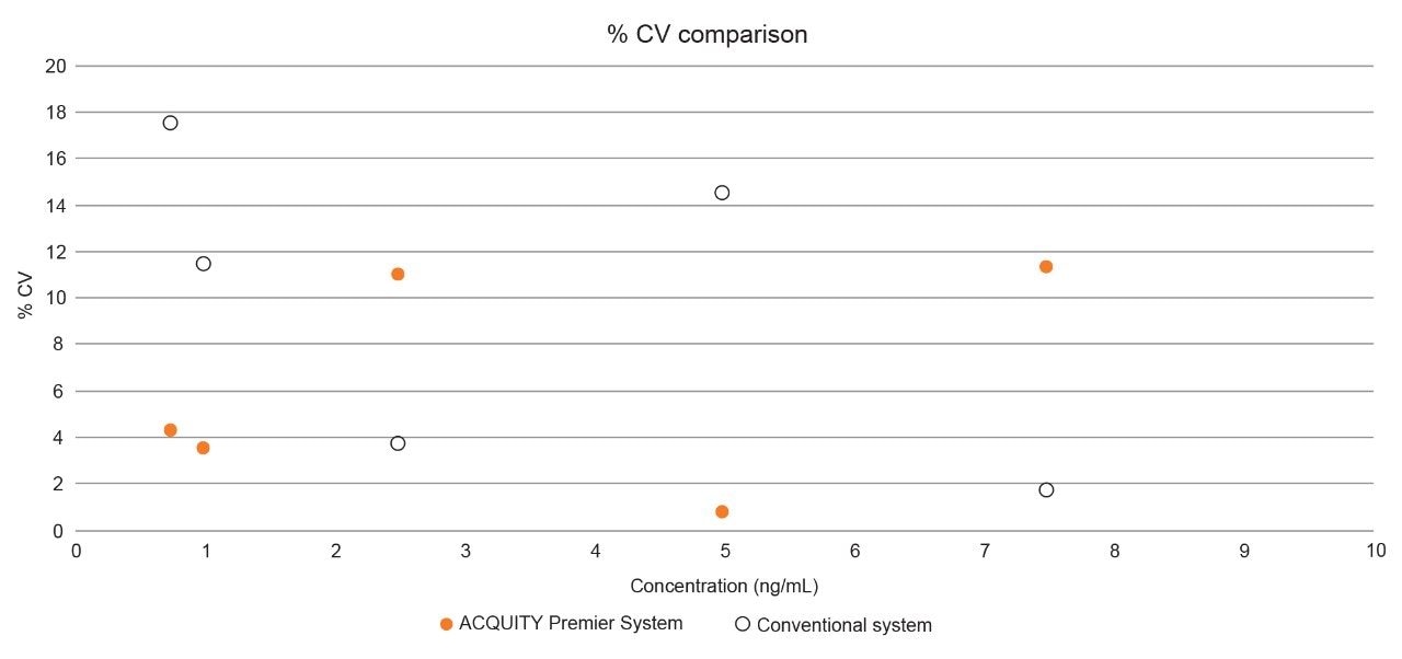 %CV comparison between ACQUITY Premier System with MaxPeak HPS Column vs Standard ACQUITY LC system with standard column