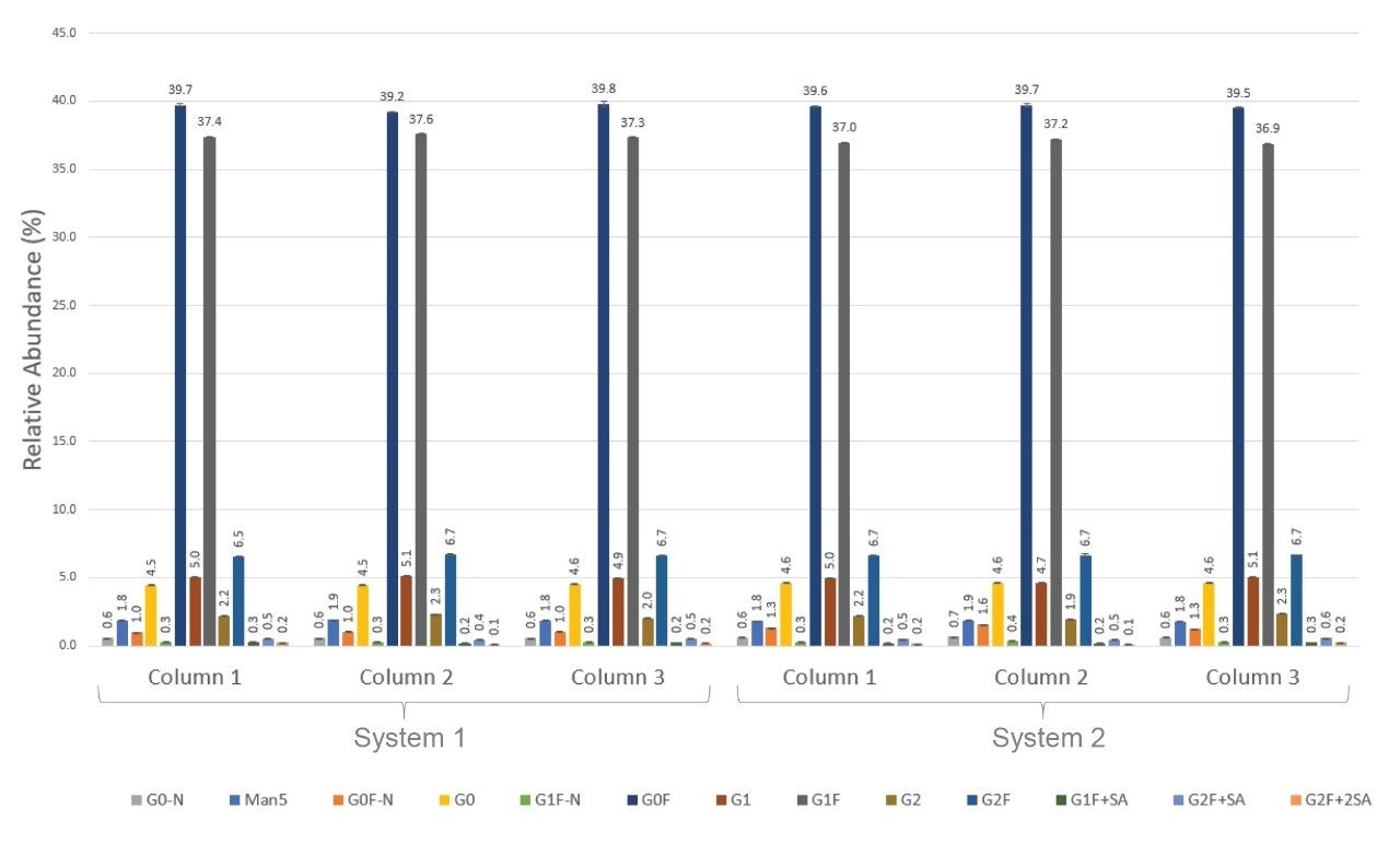 Trastuzumab Fc N-glycosylation species analyzed via subunit MAM method