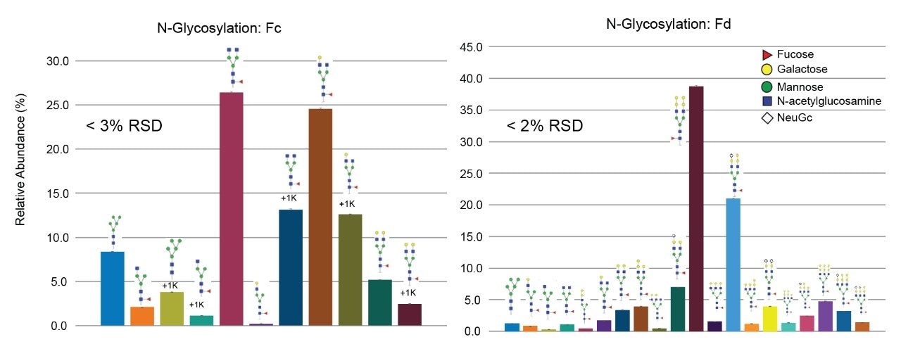 Cetuximab Fc and Fd N-glycosylation species