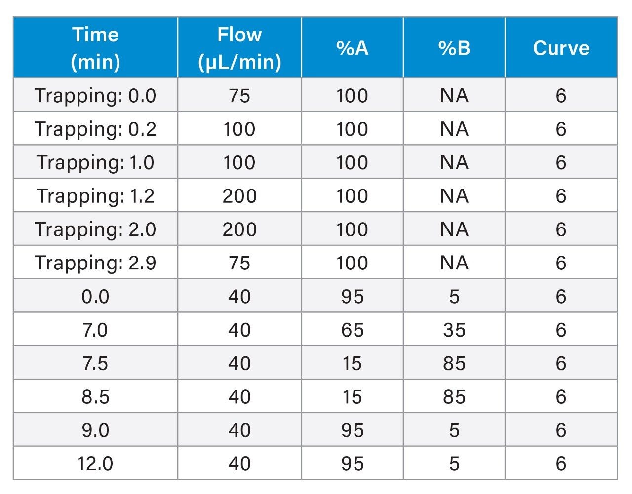 Gradient Table.