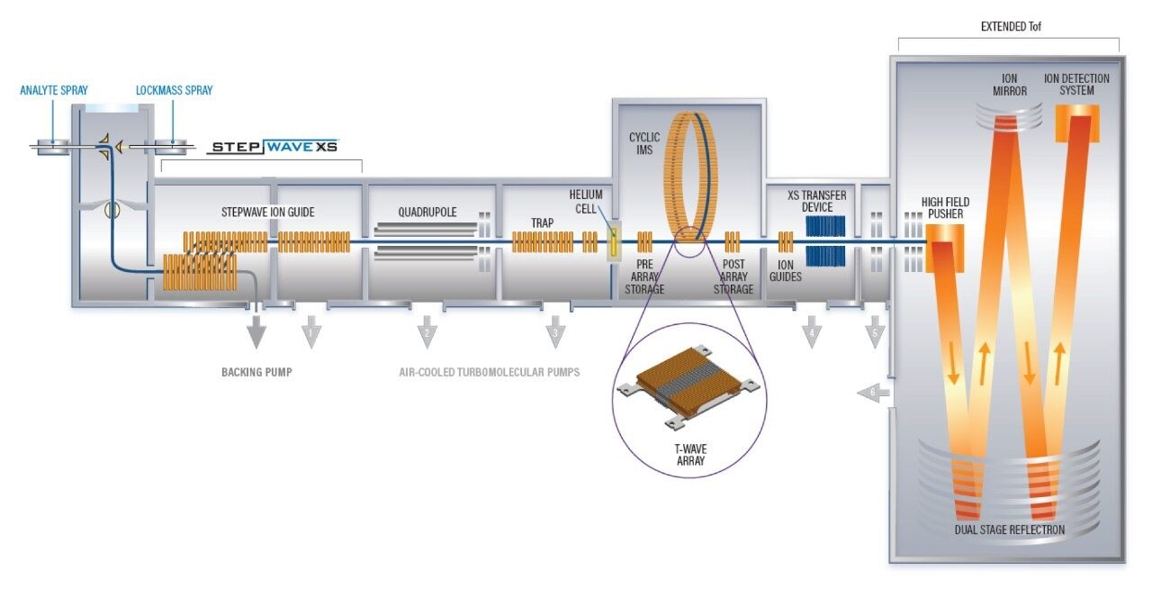 Instrument diagram of the SELECT SERIES Cyclic IMS.