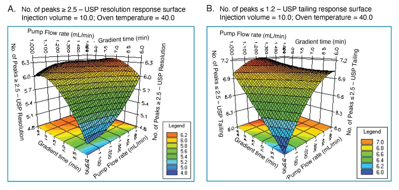 Response surface graphs from Fusion QbD software showing the interaction of variables on USP resolution (A) and USP peak tailing