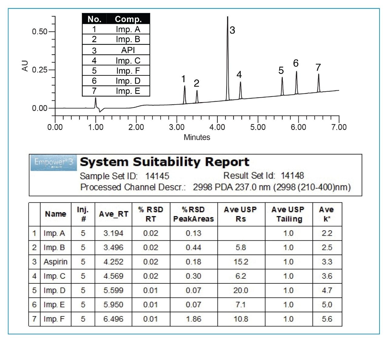 System suitability results for 5 replicate injections of the standard mixture with aspirin API and related substances