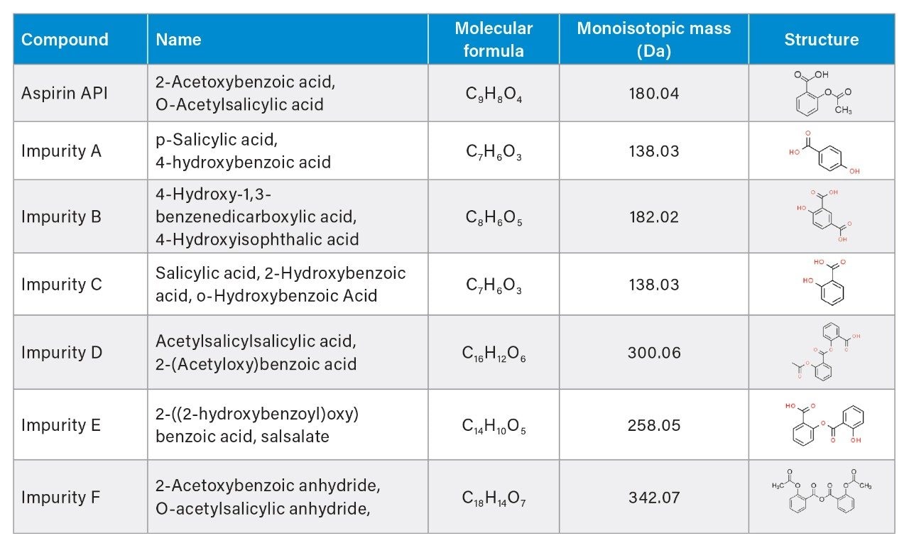 List of compounds for method development