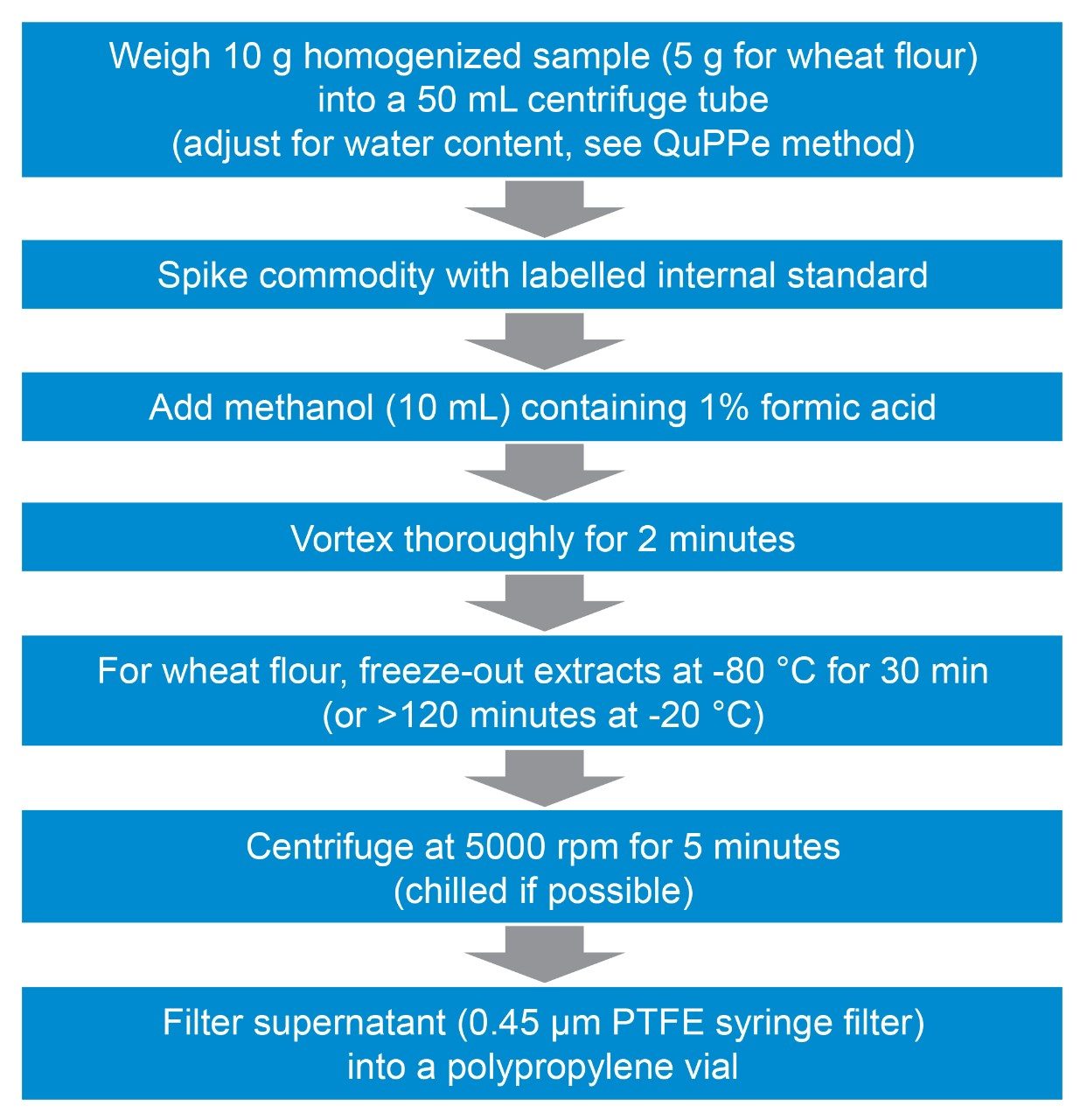 QuPPe sample extraction workflows for apple, cucumber, potato, and wheat flour.